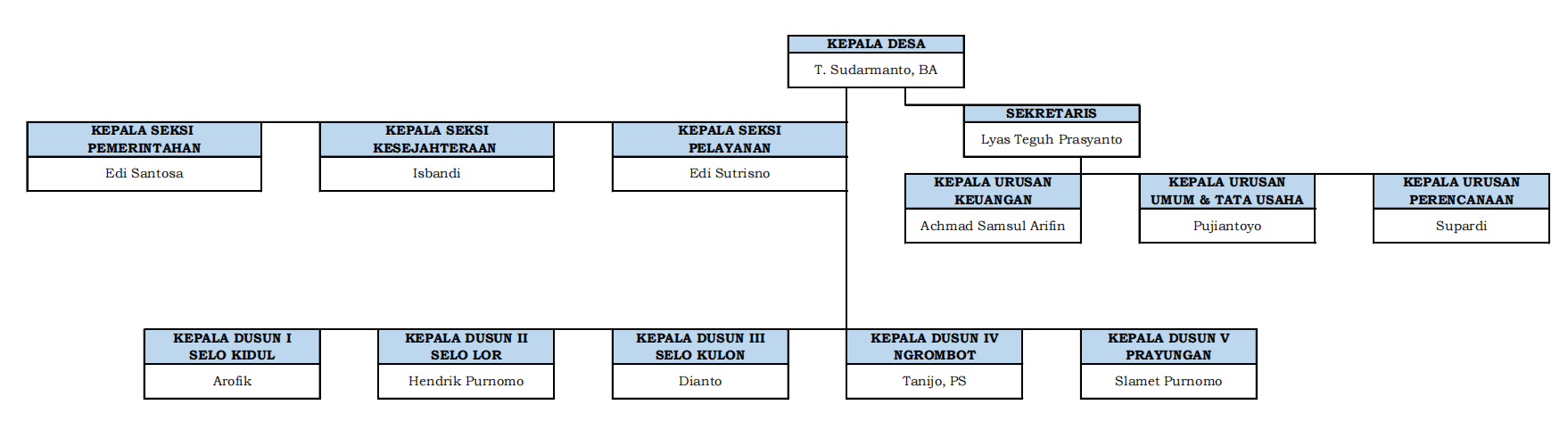 Struktur Organisasi Desa Selorejo